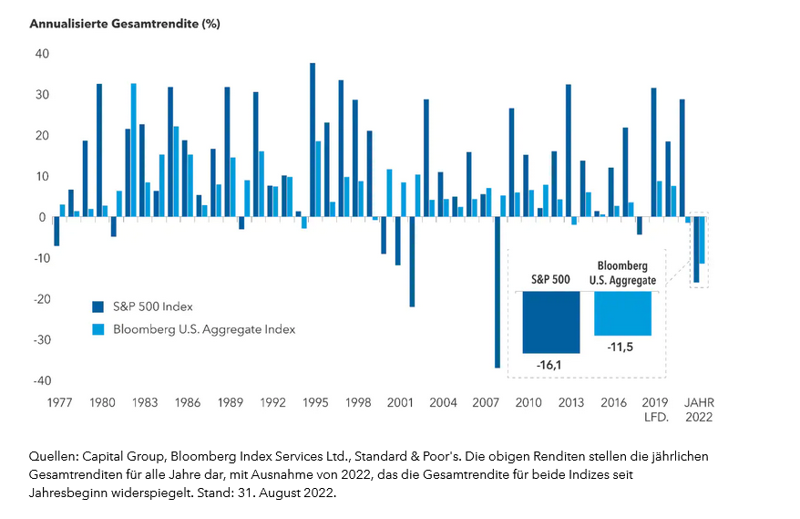 chart-article-pandemic-stock-and-bond-tandem-declines-916x540(de)