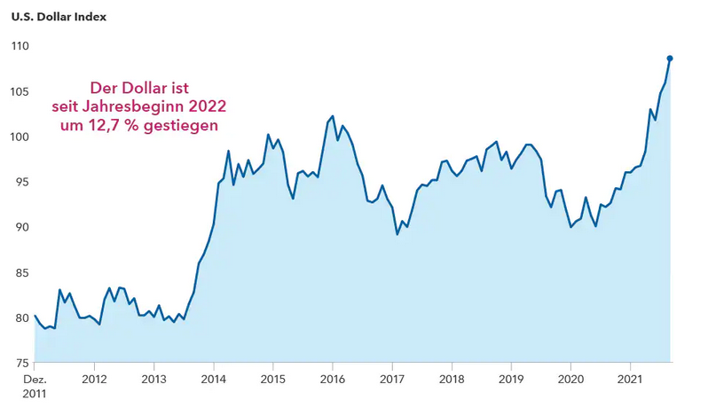 chart-article-u.s.-dollar-index-level-916x540v2(de)