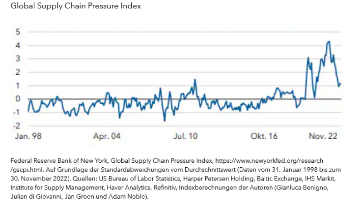 Global Supply Chain Pressure Index