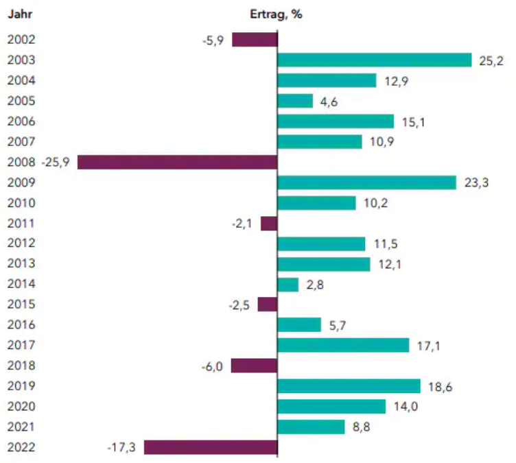 60-40-portfolios(de)