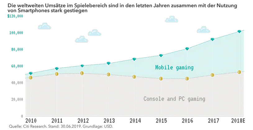 Weltweite Umsätze im Spielbereich