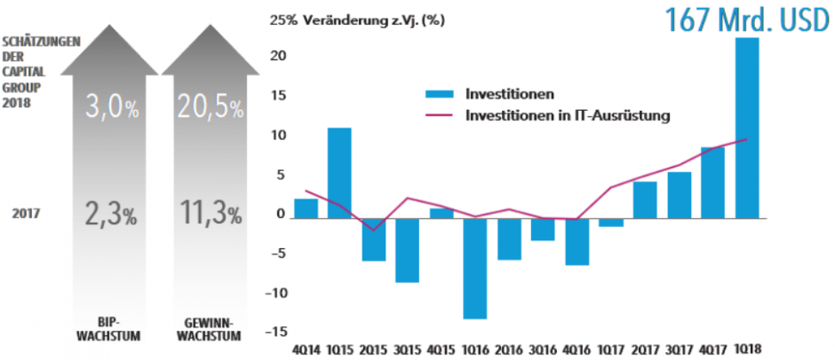 Steuersenkungen, höhere Gewinne und mehr Investitionen
verlängern den ohnehin schon langen Aufschwung