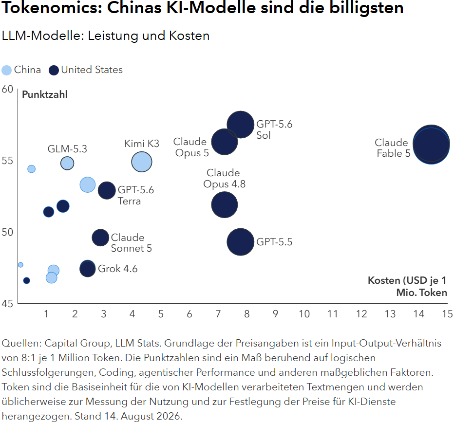 Tokenomics: Chinas KI-Modelle sind die billigsten