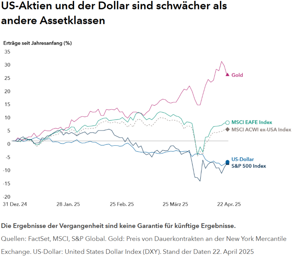 US-Aktien und der Dollar sind schwächer als andere Assetklassen
