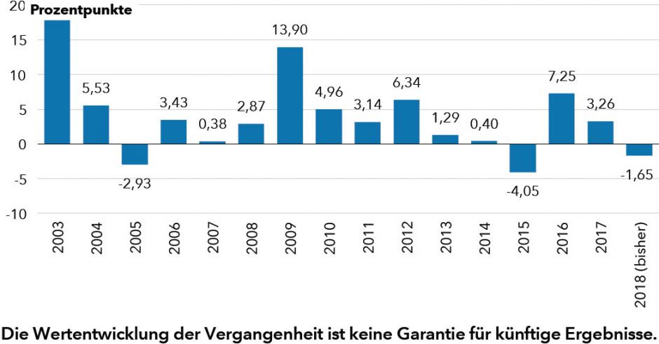 US-High-Yield hat Bank Loans meist hinter sich gelassen