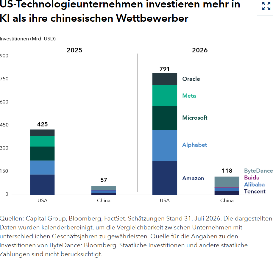 US-Technologieunternehmen investieren mehr in KI als ihre chinesischen Wettbewerber