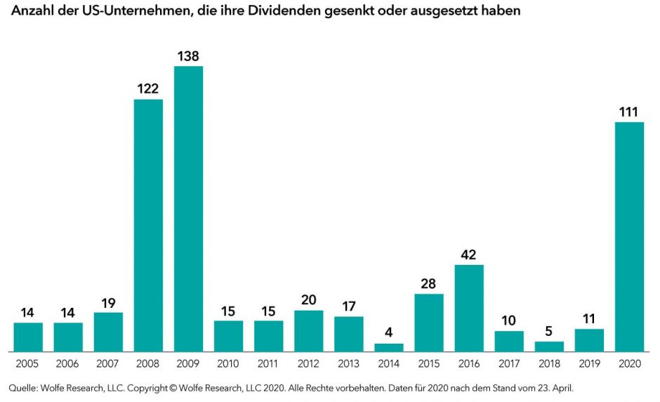 US-Unternehmen-Dividenden