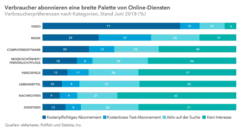 Verbraucherpräferenzen Online-Dienste