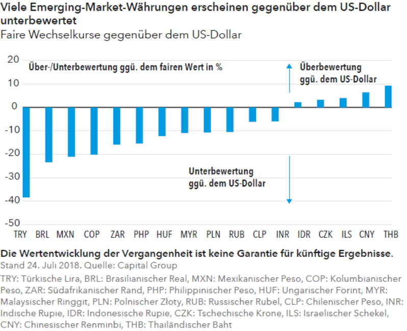 Viele Emerging-Market-Währungen erscheinen gegenüber dem US-Dollar unterbewertet