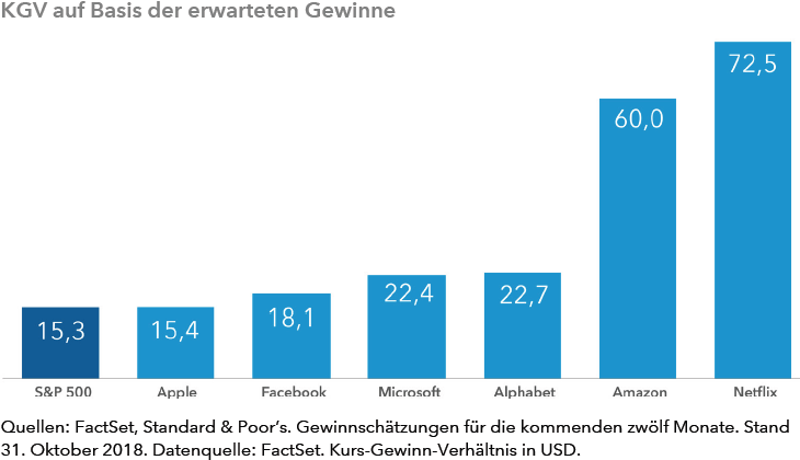 Viele Technologieunternehmen scheinen nicht übermäßig hoch bewertet