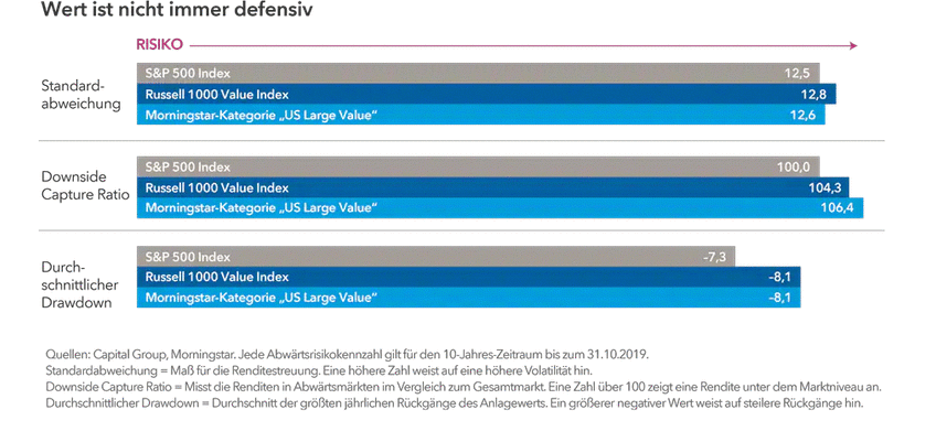 Wert ist nicht immer defensiv