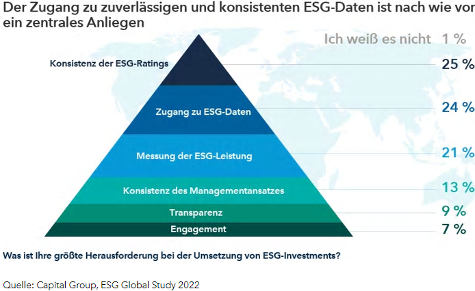 Zugang zu ESG-Daten