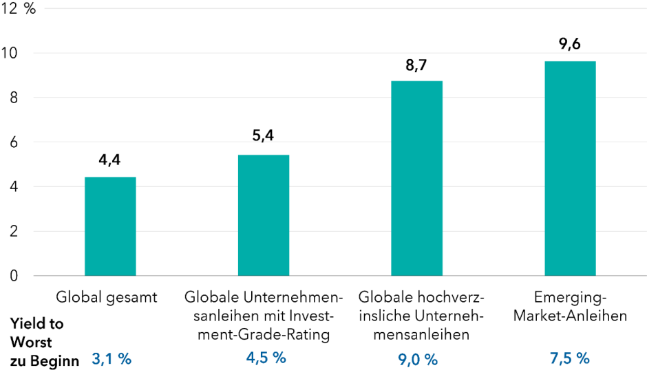 chart-01-historically-at-current-yields-916px(de)