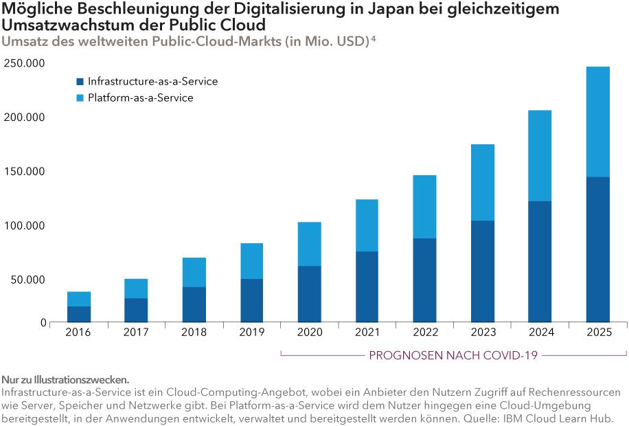 chart-OL2021-cloud-demand_916px_GER-(DE-Chart-1)