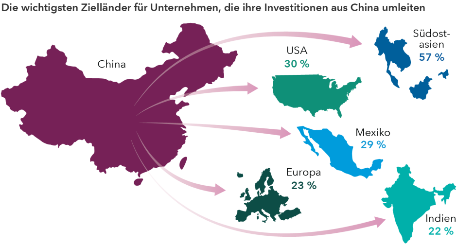Die wichtigsten Zielländer für Unternehmen, die ihre Investitionen aus China umleiten