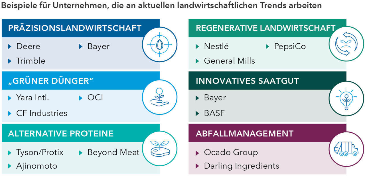Beispiele für Unternehmen, die an aktuellen landwirtschaftlichen Trends arbeiten