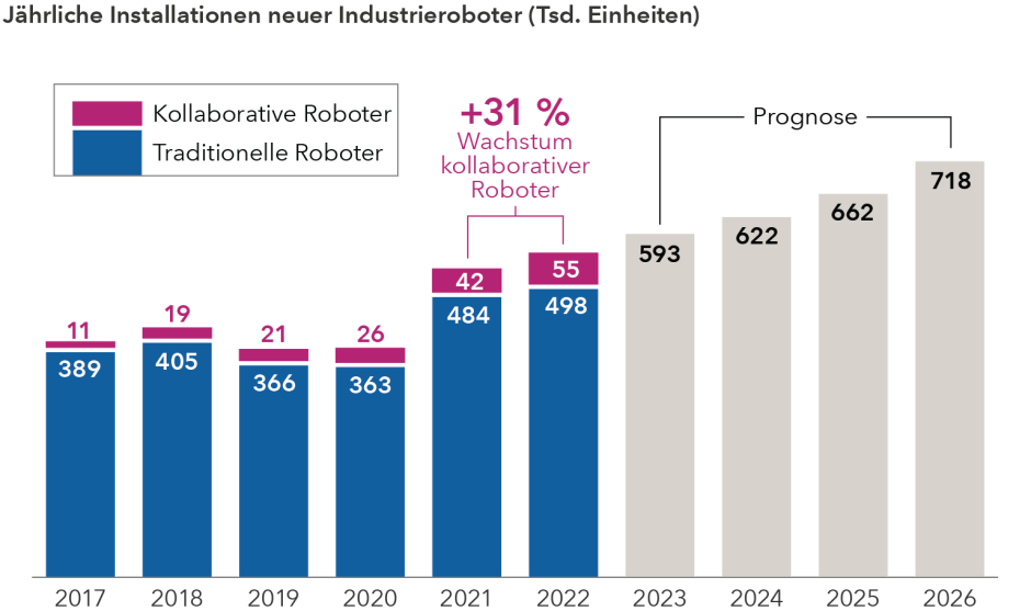 Jährliche Installationen neuer Industrieroboter