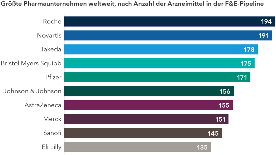 Größte Pharmaunternehmen weltweit
