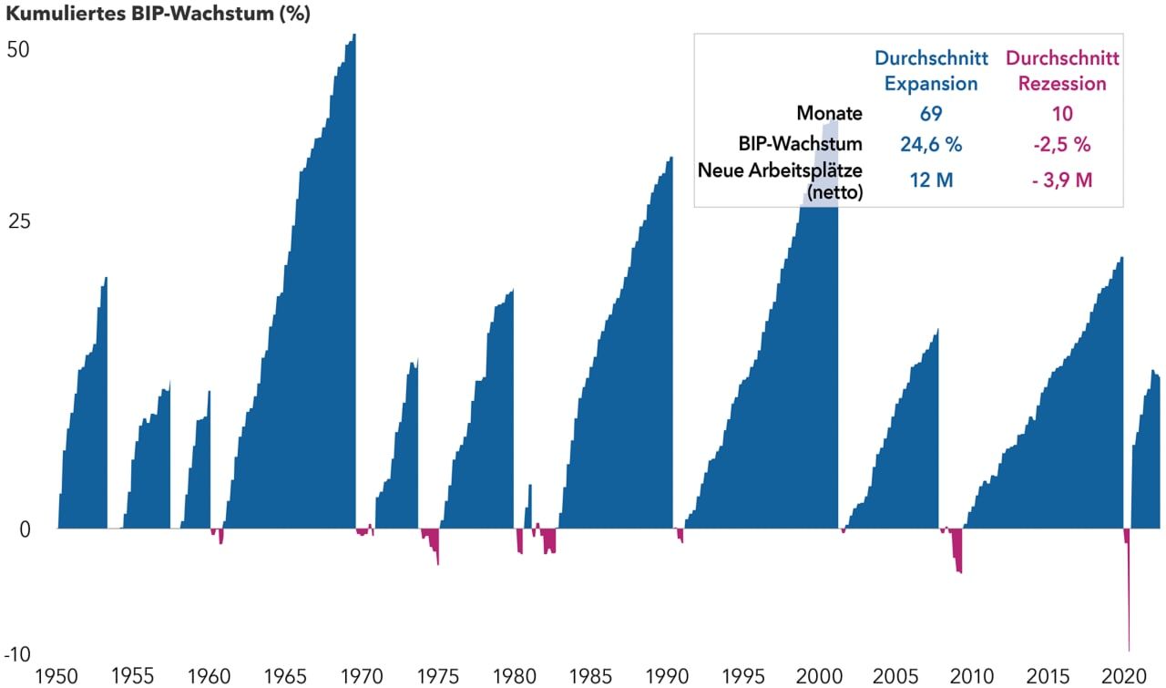 chart-article-recession-cumulative-gdp-growth-916x540(de)