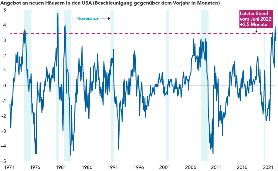 chart-article-recession-new-home-sales-916x562(de)
