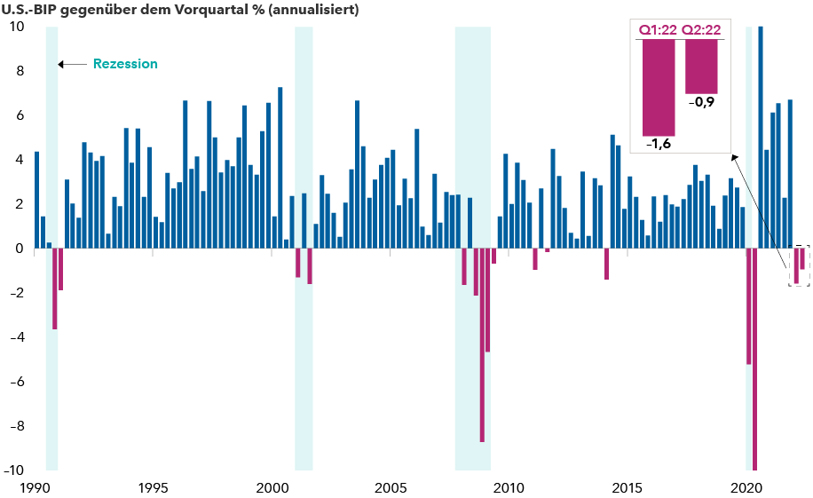chart-article-recession-us-gdp-vs-recessions-916x560(de)