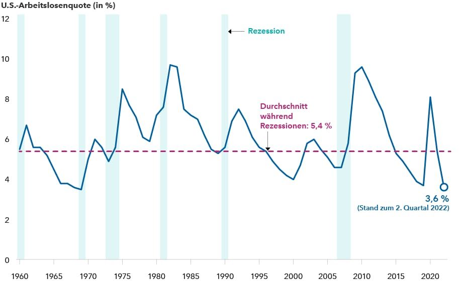 chart-article-recession-us-unemployment-rate-916x559(de)
