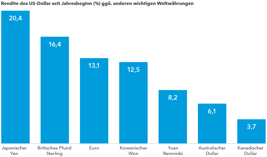 chart-article-u.s.-dollar-ytd-916x540-v2(de).png