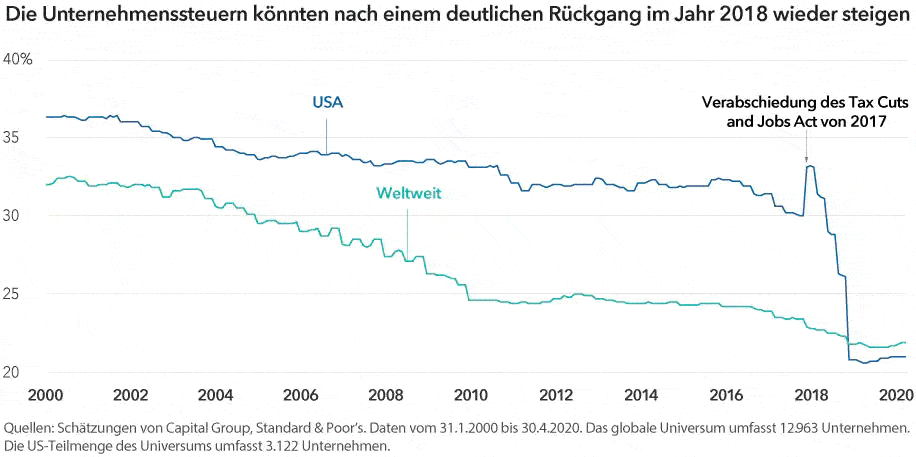 chart-corporate-taxes-916x457-(DE-Chart-2)