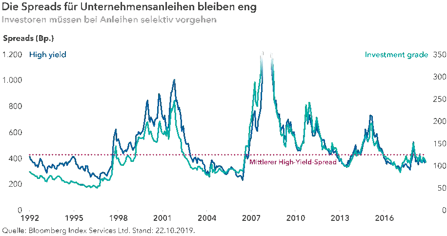 Spreads für Unternehmensanleihen