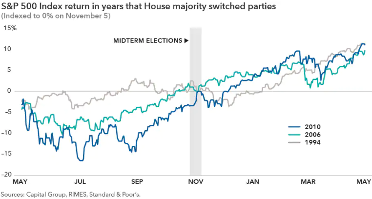 S&P 500 Index return in years that house majority switched parties