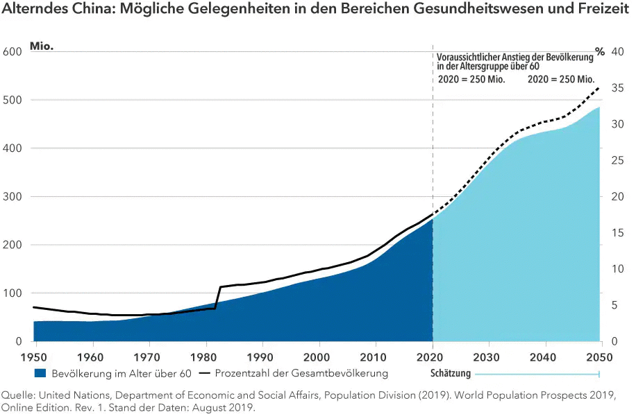 chart-inst-template-china-aging60-(DE-Chart-2 revised)