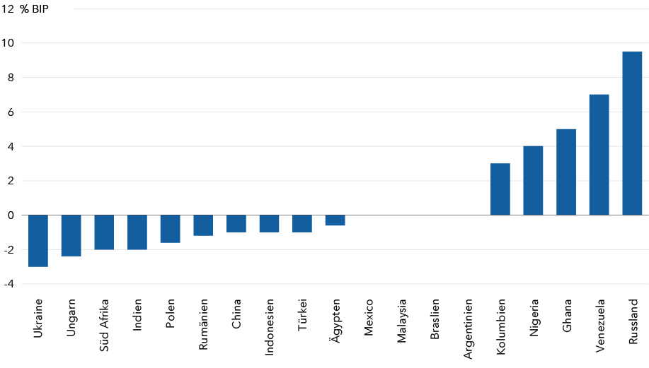 chart-most-em-countries-916xvar-de.png