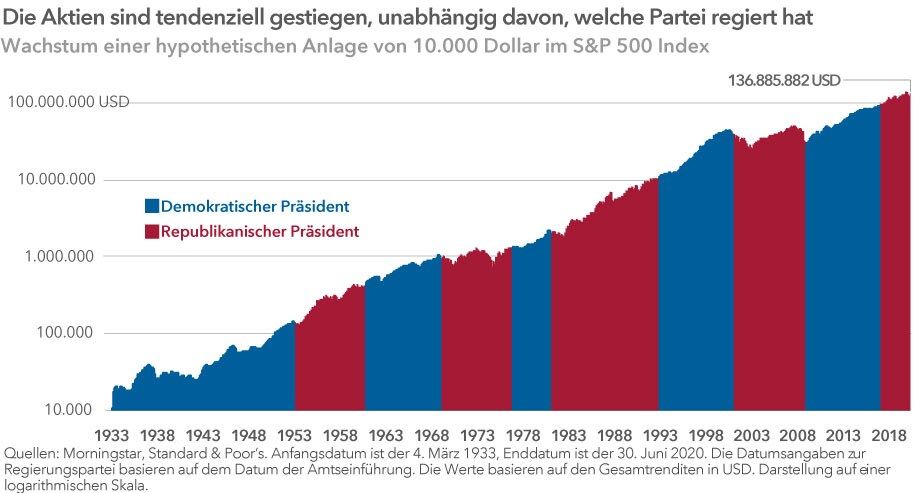 chart-president-party-s&p-916x493-(DE-Chart-1---revised)