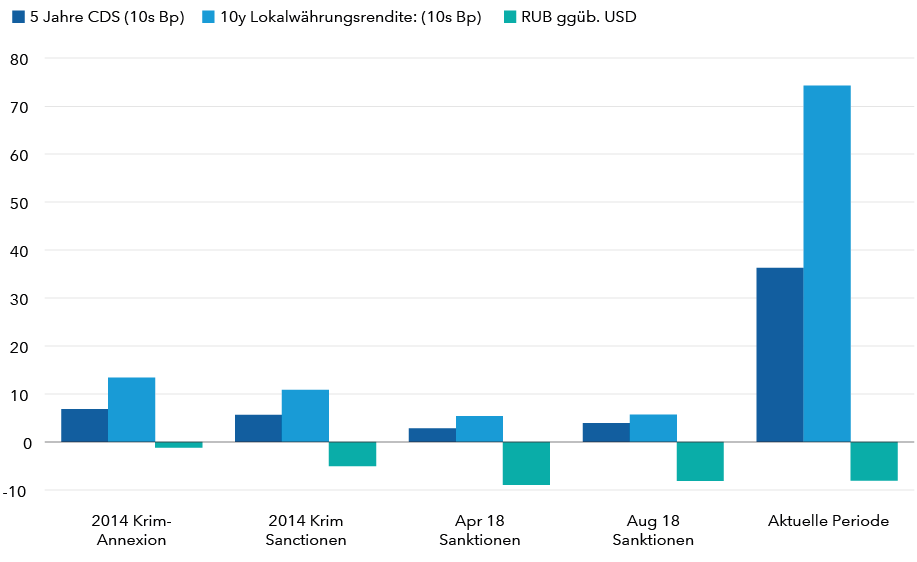 chart-russian-bonds-and-currency-916xvar-de.png