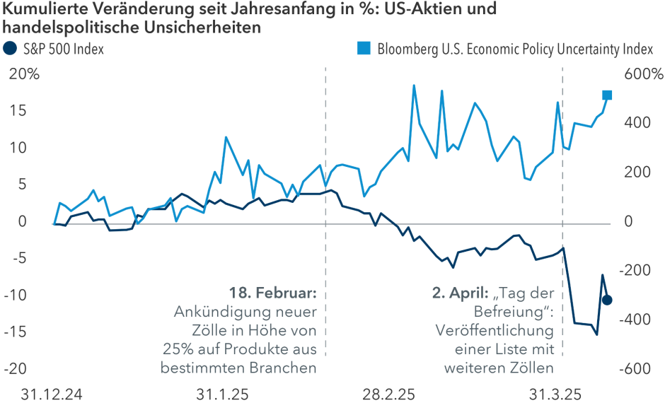 Die Handelsunsicherheit könnte die Märkte auch weiterhin bestimmen