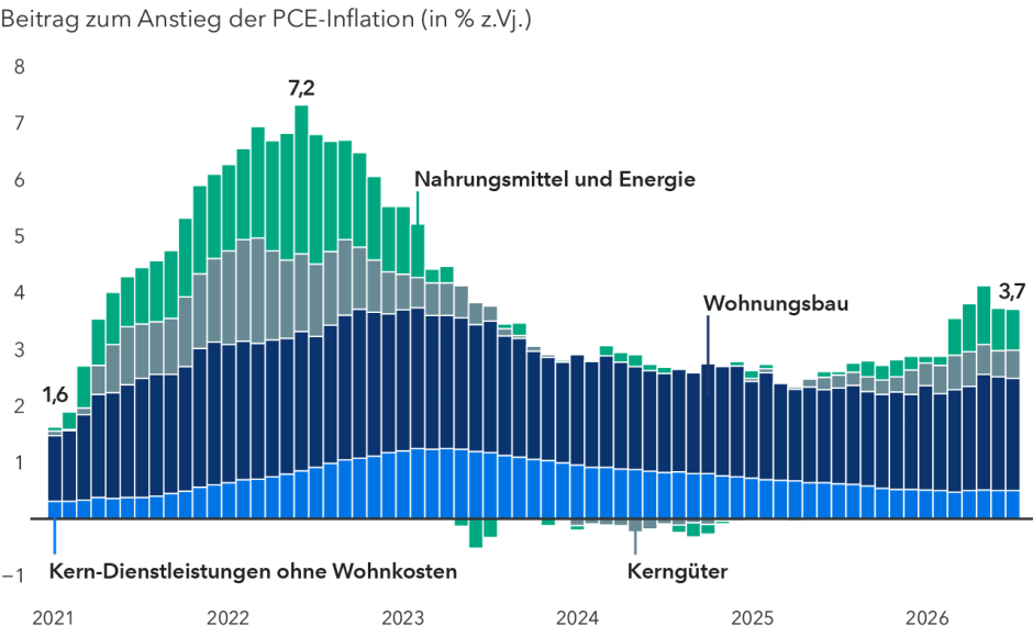 Trotz höherer Energiepreise steigt die Inflation nicht in allen Bereichen