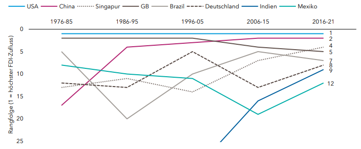 Höchste FDI-Zuflüsse der letzten Jahrzehnte