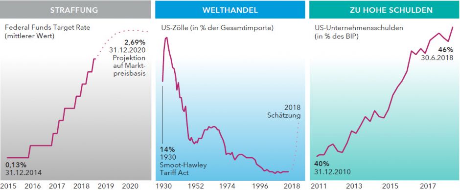 Drei Gründe für hohe Volatilität