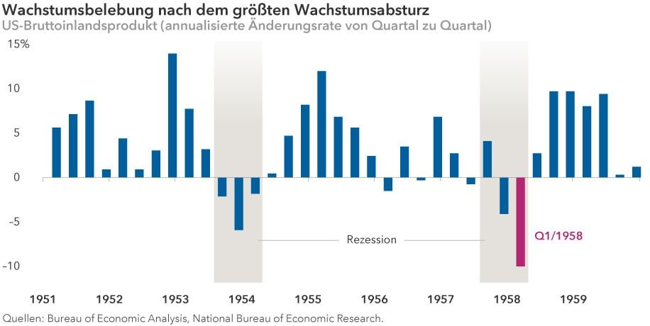 quartalsweise BIP-Rückgang