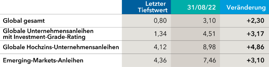table-01-rising-yields-reflect-more-income-potential-across-bond-markets-916px(de)