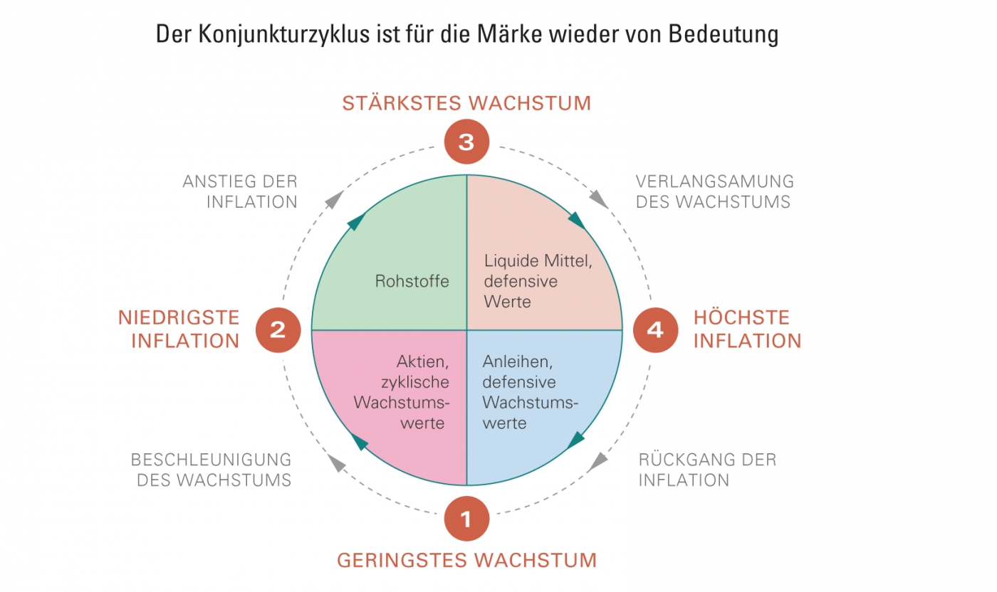 Der Konjunkturzyklus ist für die Märkte wieder von Bedeutung