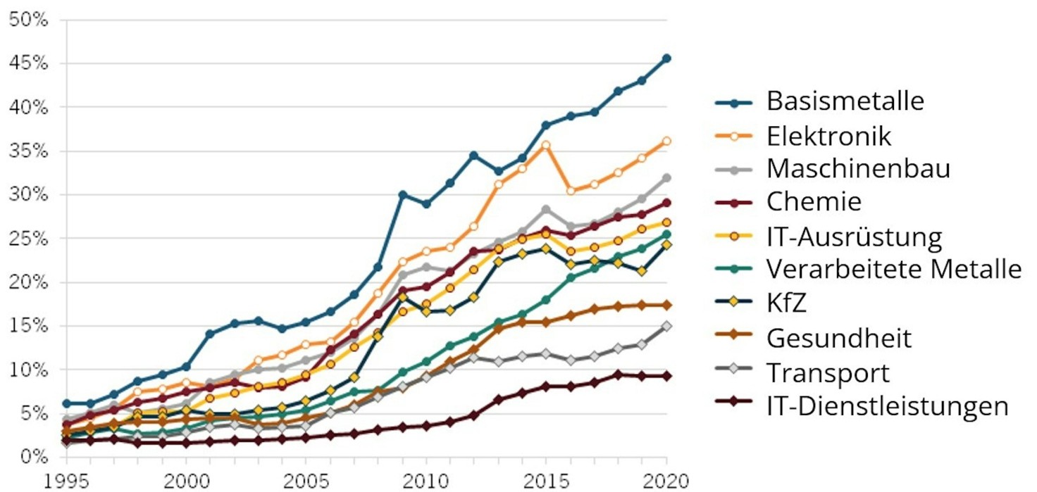 Chinas globale Anteile in fortgeschrittenen Industrien