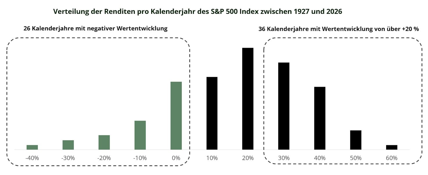 Renditen