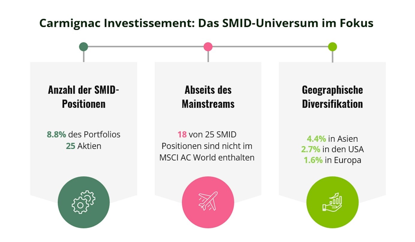 SMID-Universum