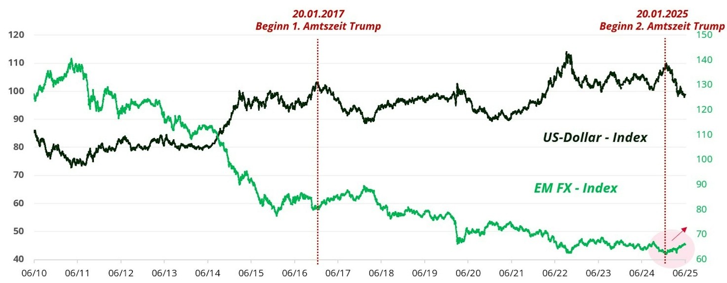 US-Dollar-Index vs. JP Morgan Schwellenländer FX-Index seit 2010