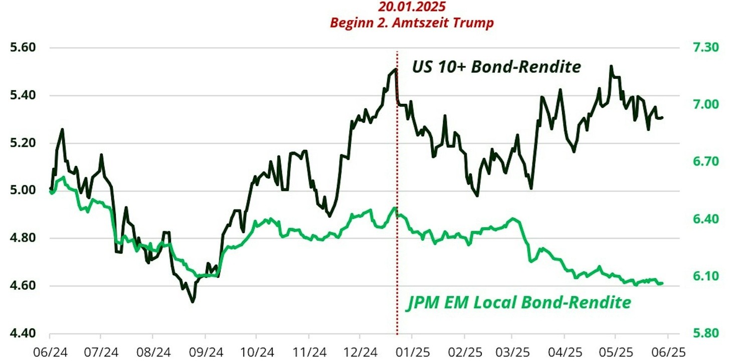 US vs. Schwellenländer Renditen lokaler Anleihen