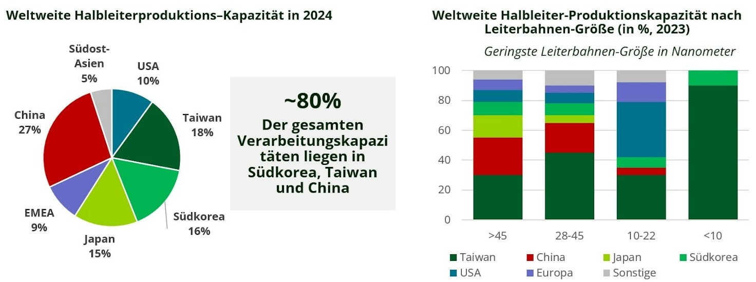 Weltweite Halbleiterproduktion