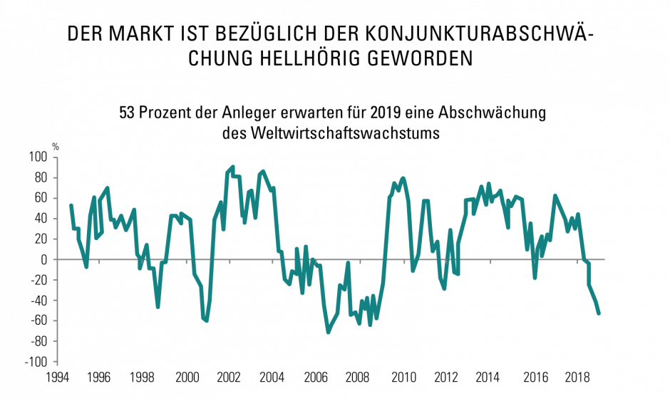 Abschwächung des Weltwirtschaftswachstums erwartet