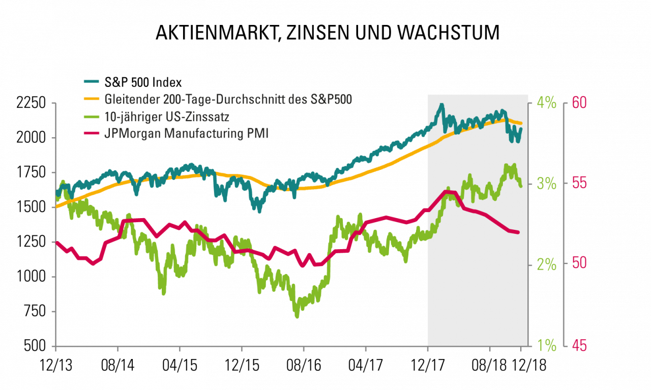 Aktienmarkt, Zinsen und Wachstum