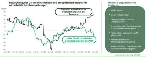 Wirtschaft und Märkte